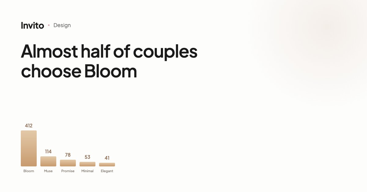The most popular Invito invitation designs: Bloom, Muse, Promise, Minimal, Elegant